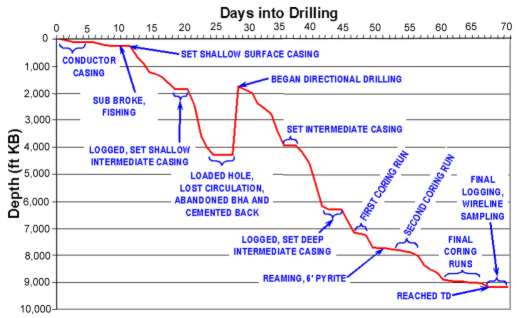Progress of drilling and major milestones