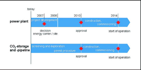 The time schedule involved in implementing the power plant by 2014